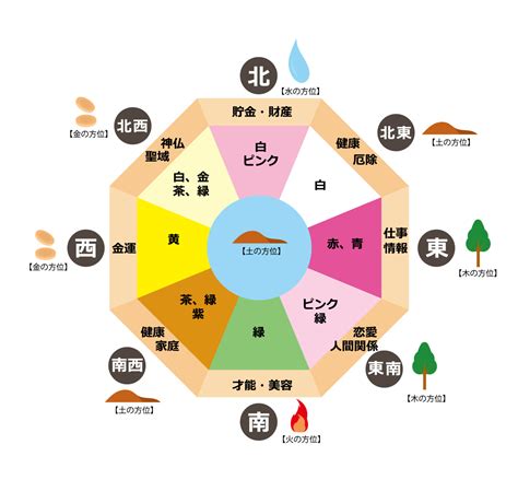 西南 風水 色|風水方位:南西